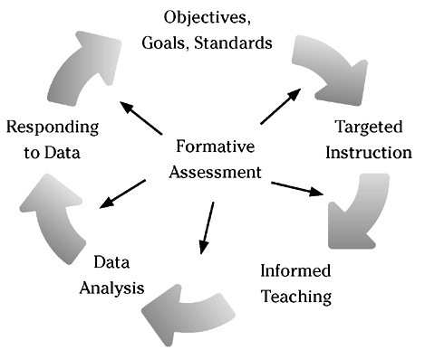 MsPetras's tweet photo. I'm Daniella from Barrie, ON. When I think of assessment I think of an ongoing process that involves lots of feedback #learnfwdON ##edchat5414SoMe https://t.co/JlJbhEeqLG