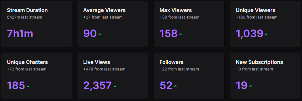 X_ElChap0's tweet photo. Wow im blown away by this i cant thank you lot for the support love you all we staying on this grind! ❤️❤️ https://t.co/T1LdtgyJo4
