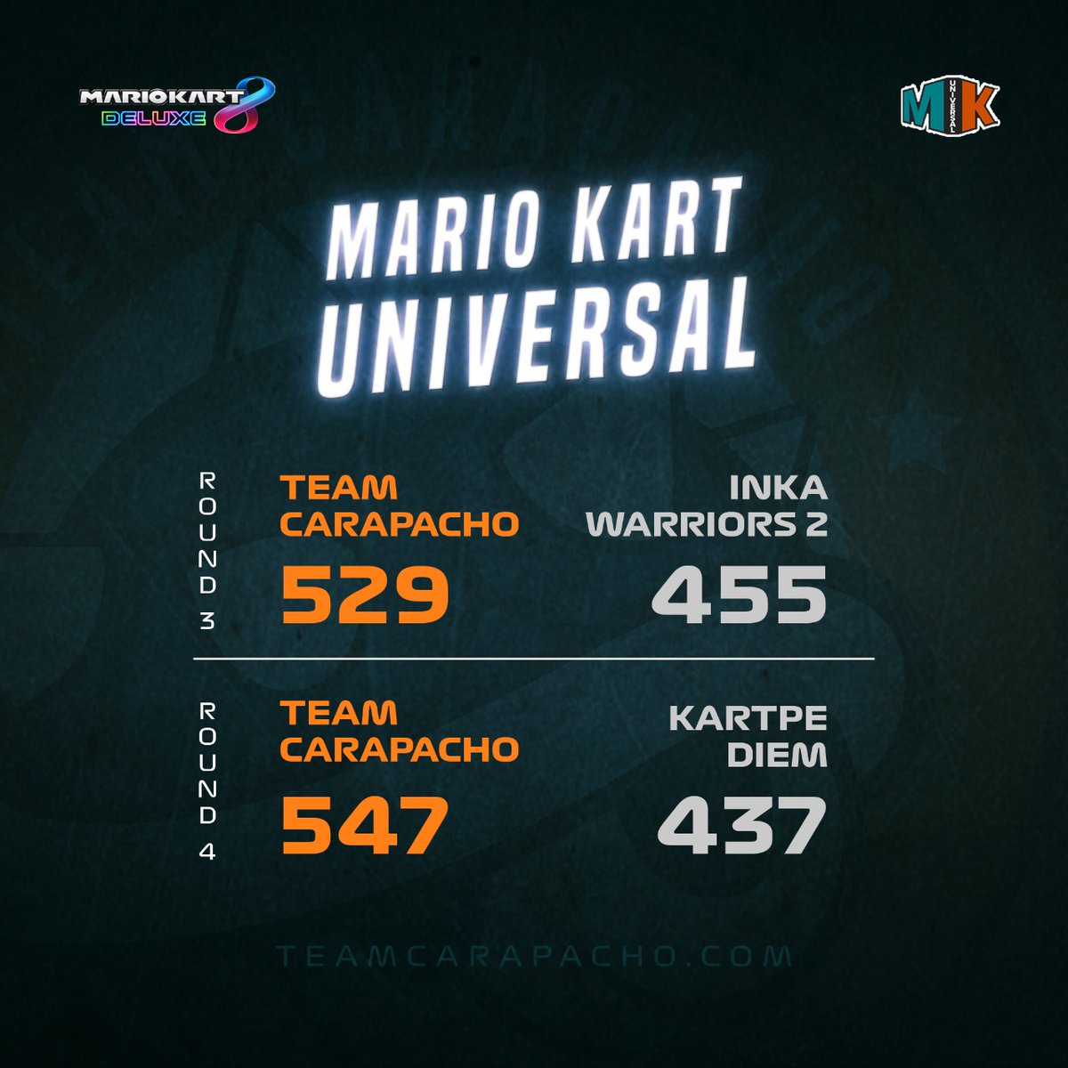 TeamCarapacho's tweet photo. ¡Dos victorias para el TC en la segunda semana de MKU! 🤩✨. Vamos a seguir dando todo hasta el final 🙌. Súper chévere compartir la división con IW2 &amp; KD 🥳 https://t.co/FzDypPORlE