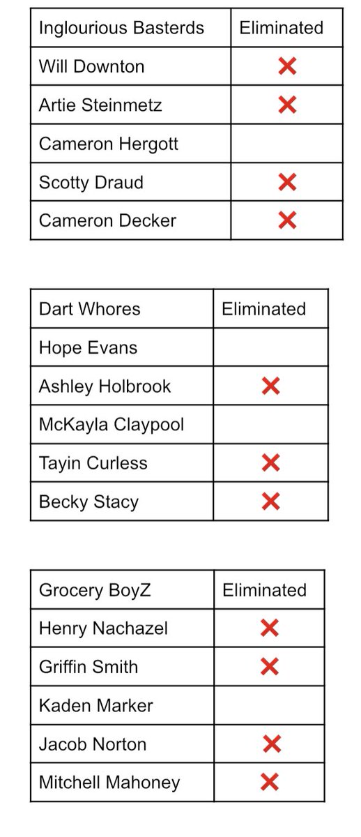 DartWars21's tweet photo. Dirty Darts continue to dominate https://t.co/yiKkmBuHNk