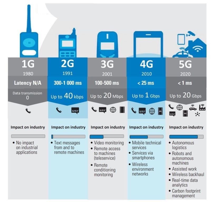 Alvin Foo on Twitter "The evolution of mobile networks from 1G 5G