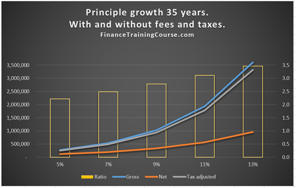 a) Avoid taxes and fees.Capital gains tax, taxes on dividends and fund management fees eat up into returns and often capital over 35 years.If you can identify ideas, trades or models that can lower, reduce or eliminate both, you can save 3x more. Yup 300% more over 35 years.