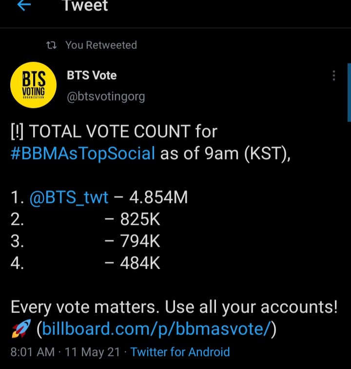 chim_cooky95's tweet photo. TODAY THIS IS THE LATEST COUNT OF VOTES FOR BBMAS TOP SOCIAL ARTIST! CAST YOUR VOTE ARMYs AND LET'S EXTEND THE GAP!! SO KEEP ON VOTING, FIGHTING!!! 💜

I'm voting for @BTS_twt for #BBMAsTopSocial https://t.co/sa90Vo1ZYS
