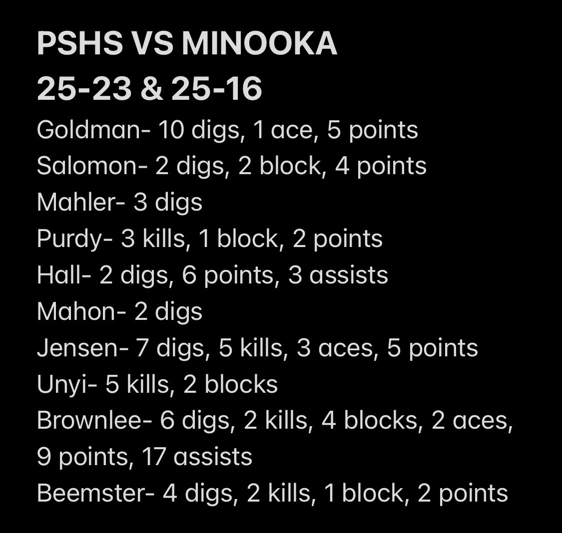 CoachKeay's tweet photo. We took the big W over Minooka tonight!! 25-23 &amp; 25-16! The boys played a great match! Tonight’s MVP is Nate Brownlee with the assists! Great setting tonight! Take a look at the other stats from the game. @psdsalvatore  @PSHSBoysVball https://t.co/kRWzbMc6OB