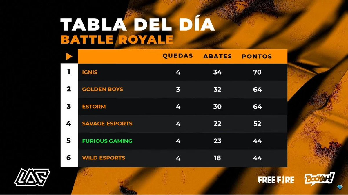 wildesportsla's tweet photo. #FreeFire
¡Se cierra el día 1 después de 4 partidas insanas!🔥
Y como era de esperarse nuestro grupo #SuperTeamComandante se lleva la delantera con un Wild en el Top 6 de la #LACFF
Gracias a todos por su aguante👏 https://t.co/nN8q21hUVq