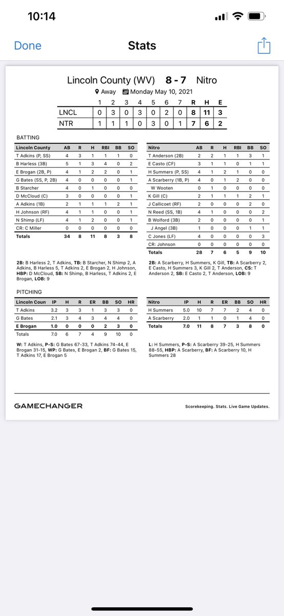 Panther Baseball (@lchs_baseball) on Twitter photo Panthers with a close win tonight against Nitro 8-7. County Boys 11-2 on the season. <a href="/LincolnJournal/">Lincoln Journal</a> @MetroNewsPrep Panthers with a close win tonight against Nitro 8-7. County Boys 11-2 on the season. <a href="/LincolnJournal/">Lincoln Journal</a> @MetroNewsPrep