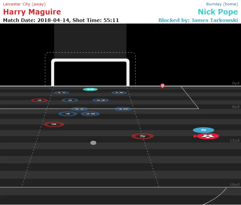 xG, short for expected goals, has been a metric which has been steadily gaining popularity, and is used to calculate the quality of a shot, with Statsbomb’s model taking into account variables such as distance, body part, the positions of defenders and the keeper and shot height