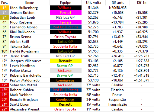 Formula1Verse's tweet photo. NICO HULKENBERG VENCE O GRANDE PREMIO DA MODENA!!! Em um GP pra la de emocionante em Fiorano, foi a vez da promessa @HulkenbergF1v vencer pela 1° vez na carreira da Formula 1 e sendo o 11° primeiro vencedor de corrida diferente em 2009! @buttonf1verse é o p2 e @RosbergWF1 é o P3! https://t.co/lYNBoElhTH