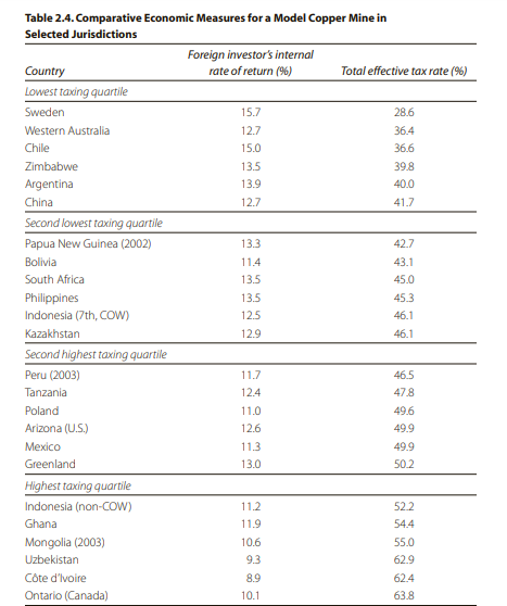 benbarahona's tweet photo. Banco Mundial puso a Chile como el tercer país que menos tributos mineros cobraba entre 24 naciones (36,6%) y como el segundo en que los inversionistas tenían una mayor tasa de retorno (15%).

Que la SONAMI ni las mineras nos engañen con sus cifras de casos hipotéticos extremos. https://t.co/btEAzq9SM7