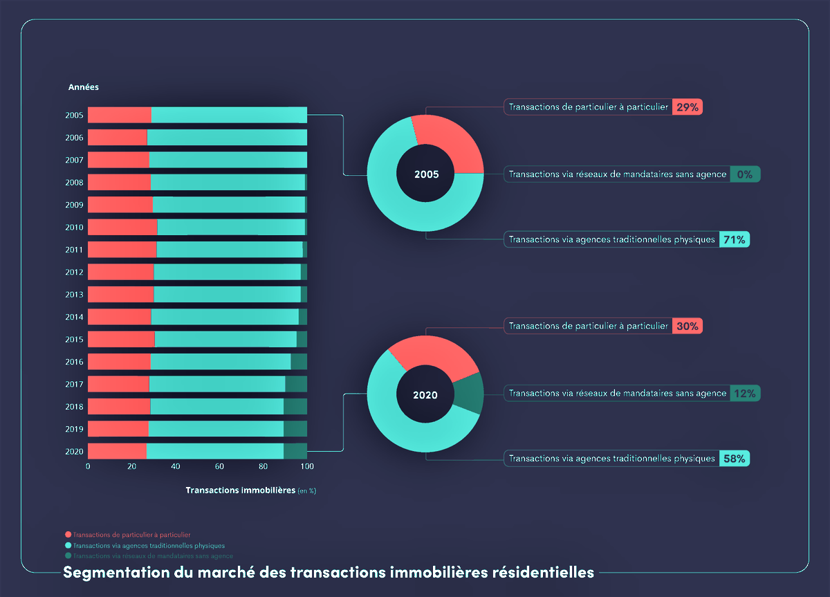 [Infographie]🏡Segmentation du marché des transactions immobilières résidentielles en France depuis quinze ans ⬇️
#immobilier #agentimmobilier #conseillerimmobilier