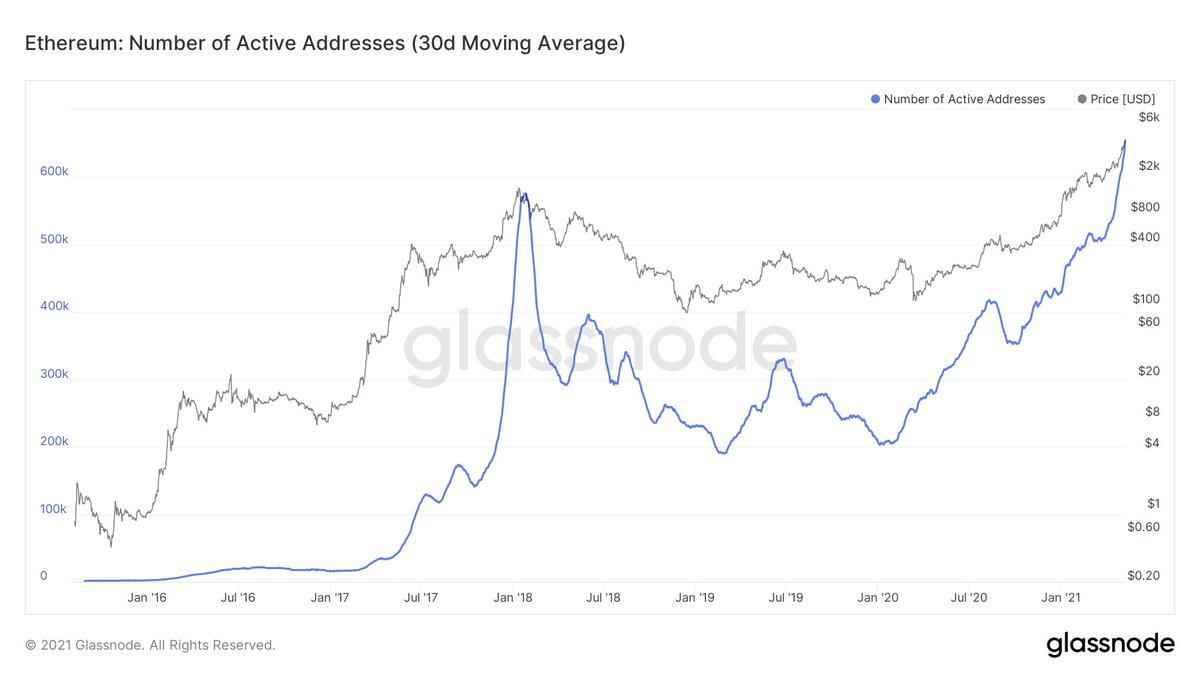 1/ Active addresses firmly in ATH area, but not (yet) in vertical mode. Is this autumn 2017?