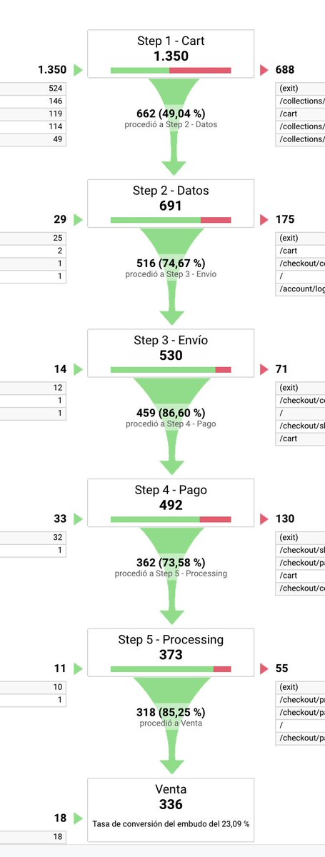 16) Analyze and learn from the Shopify checkout funnel.You can get many insights from here 