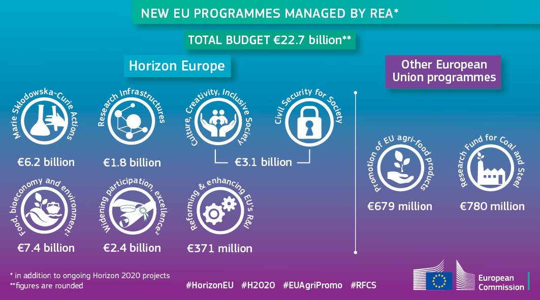 REA_research's tweet photo. #DYK that in the next 7 years we will invest more than €2⃣2⃣.7⃣ bn in high-quality #research, #innovation &amp; beyond?💡

With REA's🆕mandate, in addition to #H2020, we now manage👇

🧪7⃣ #HorizonEU sub-programmes 
🏭🌱#RFCS
🧀#EUAgriPromo

Find out more➡️https://t.co/RTcSGTzqcY https://t.co/hTU8zc3BrY