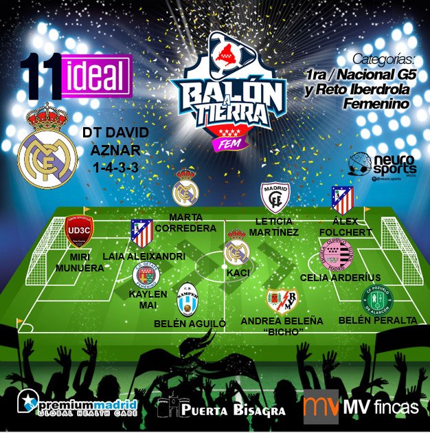 BTierrafem's tweet photo. 1️⃣1️⃣ #BaTFem's Eleven
❤️ Lo mejor del #futfem madrileño

🧤 @Miriam_Munuera 

🛡️ @Corredera7 @laiaaleixandri Kaylen May @belen_aguilo

⚙️ @AurelieKaci Leticia Martínez, @bichobs_06 

⚽ @AlexFolchert @CeliaArderius @BelenPerMad 

👨‍🏫 @davidaznarcoach https://t.co/qIsFaiSaGU