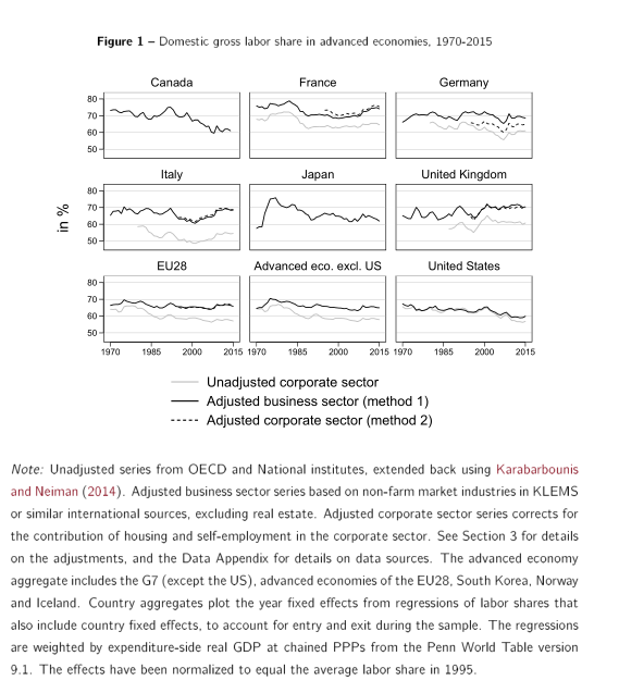 One recent paper that's substantially influenced my thinking is German Gutierrez &  @so_piton: "Revisiting the Global Decline of the (Non-Housing) Labor Share"The headline: (non-housing) labor shares have *not declined* in any major advanced economies except the US and Canada 