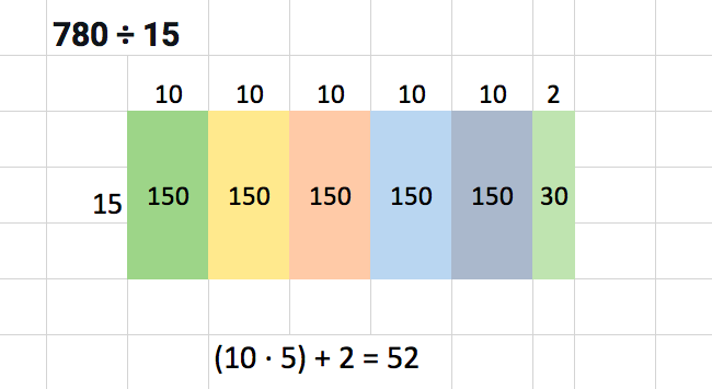 KatieTTeach's tweet photo. @pwharris I used the area model method with multiplication to simplify the larger numbers in this equation. I then used addition to determine how many parts were used to create the area of 780. #MathStratChat @YehCathery https://t.co/psPwWgUbkT