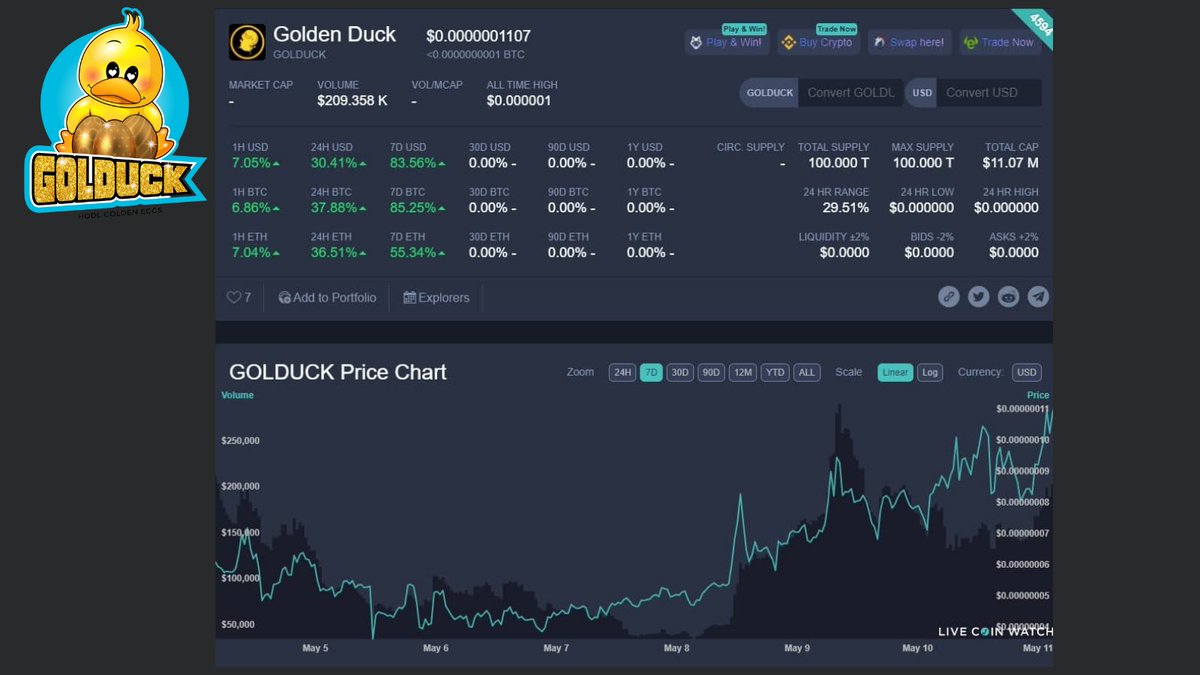 golducktoken's tweet image. 📈Lets gooo ducks! The #Golduck chart is beautiful, healthy organic uptrend for the past 5 days. 

@LATOKENS listing today 15:00 pm UTC.

Prepare for lift off!🐥🚀🌙
#Hodlgoldeneggs #BSC #BSCgem #cryptocurrency