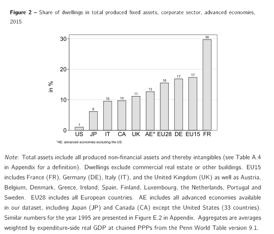 To solve these problems, researchers often focus on the *corporate* labor share. But Gutierrez and Piton show that in most countries, this still includes a lot of housing and also often includes self-employed workers. So we still have a challenge! 4/