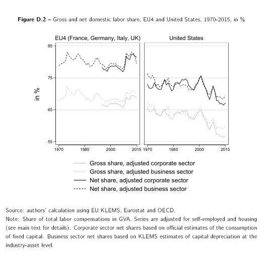 (Note: for those - including myself - who prefer net labor shares adjusted for depreciation, rather than gross labor shares, the broad picture still holds - see Figure D2 below from their Appendix)