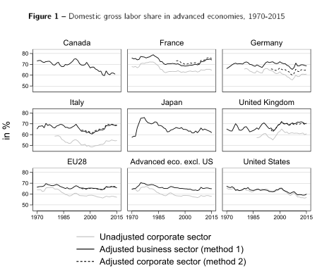 Gutierrez & Piton develop methods to adjust for housing and self-employment in the corporate sector in a consistent fashion across countries. These adjustments matter A LOT for headline findings on the labor share. The decline now looks like a North American phenomenon. 5/