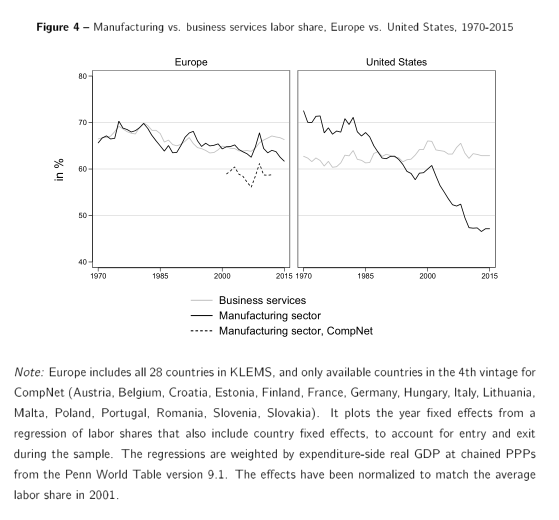 Another interesting finding is that the manufacturing labor share fell off steeply in the US, but did not exhibit the same trend in Europe. In the US, manufacturing was one of the biggest contributors to the aggregate labor share decline. 6/