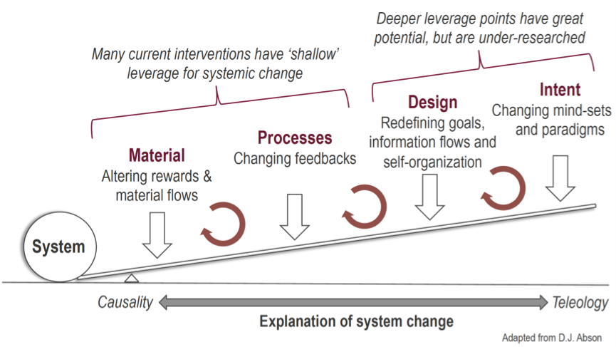 julialeventon's tweet photo. Systems change not climate change... but how? Thinking in leverage points and systems can help. Blog, drawing on recent special issue editorial with @hengenlang: https://t.co/uRWsU01woI https://t.co/gdMvRueYKS