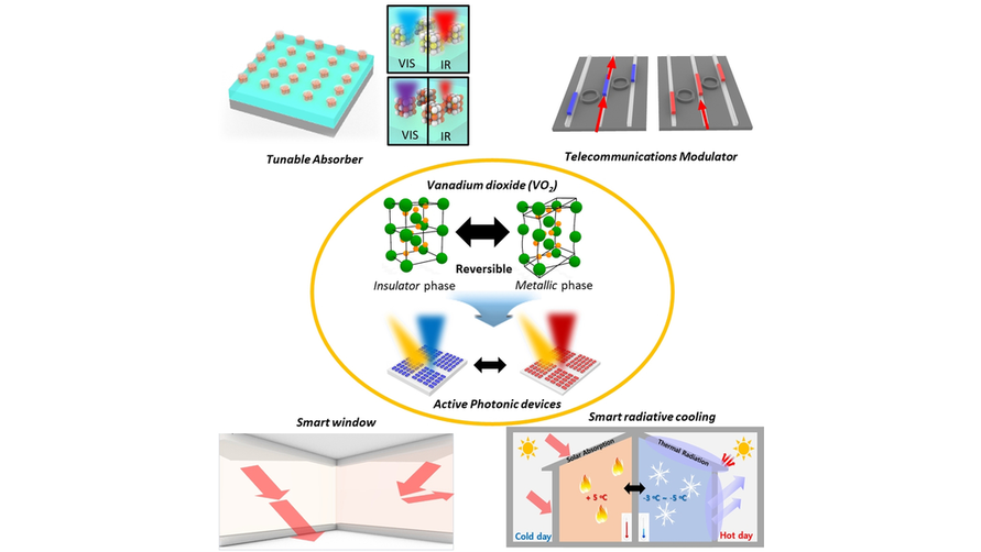 ChemNanoMat's tweet photo. Junsuk Rho and co-workers reviewed #VanadiumDioxide for dynamically tunable photonics. @postech_eng https://t.co/B8fYfiYoK1 https://t.co/2crGcmwGHR