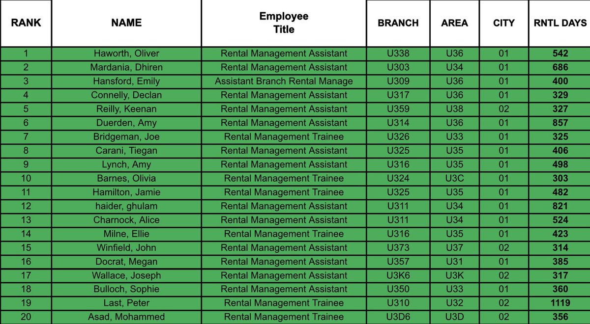Dhiren Mardania (@dhirenerac) on Twitter photo Consistency is key 🏆 Great to see more leaders from U34 joining the Elite Club, well done! <a href="/GhulamMHaider5/">Ghulam M Haider</a> <a href="/alice_charnock/">Alice Charnock</a> Consistency is key 🏆 Great to see more leaders from U34 joining the Elite Club, well done! <a href="/GhulamMHaider5/">Ghulam M Haider</a> <a href="/alice_charnock/">Alice Charnock</a>