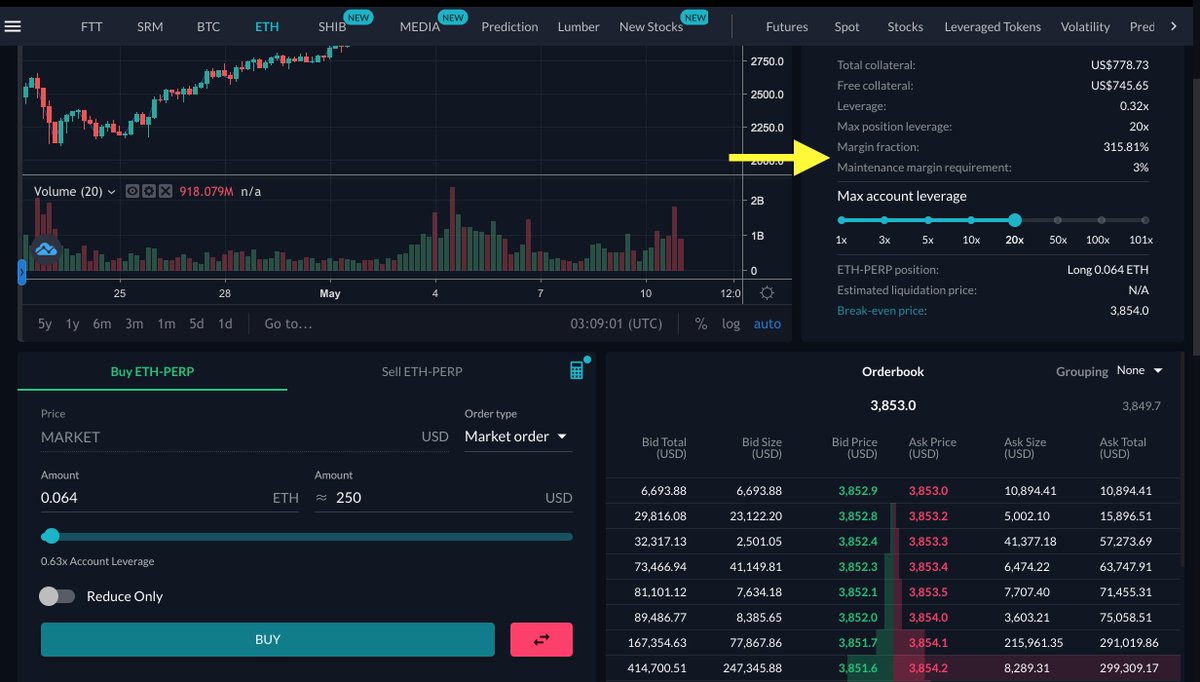 6/nDone. Now I have a Long Position open. See the Margin Fraction? The larger my positions, the smaller this number gets. If it ever gets down to the Maintenance Margin Requirement (3%) then my position will be automatically closed and my collateral will be sold to cover it.