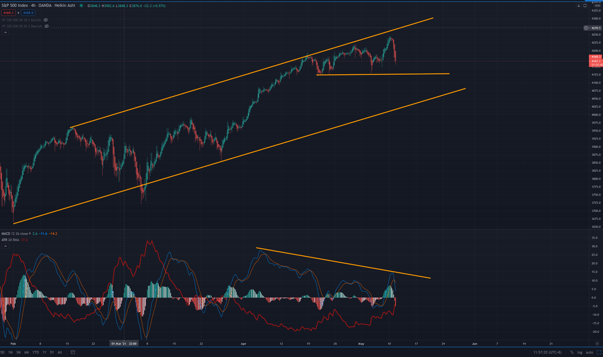 twlog journal (It's for me to keep track, but happy to seek community opinion):1/ Very cautious about SP500 as we maybe heading for a correction. And when SP500 corrects, crypto corrects hard. However this is unconfirmed.