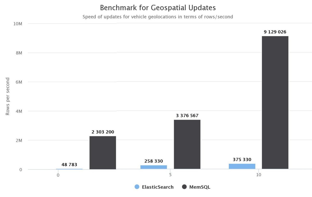 DomenicRavita's tweet photo. These #benchmarking results show that on 10 nodes, @SingleStoreDB performs over 9 million #geolocation updates per second, 24x that of #Elasticsearch: https://t.co/NfqGw9doxn
#gis #geospatial #geoanalytics #locationanalytics #bigdata #analytics #NoSQL #SQL #dbperformance https://t.co/iJvyLygcCO