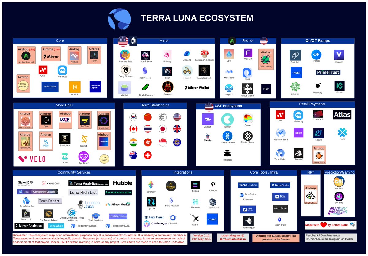 SmartStake's tweet photo. Version # 16 of Terra Ecosystem map is out. And the number of airdrops is ..

16🚀🌕

Changes:
💸 @ProtocolTalis airdrop
💸@SubsidiumDGTL airdrop
➕@Saturn_Money Atlas
➕@capapult
➕@MushroomsFinan1 
➕Lunatics Jobs
✅adjusted categories. adjustments/re-styling will continue https://t.co/sNm6GenEOr