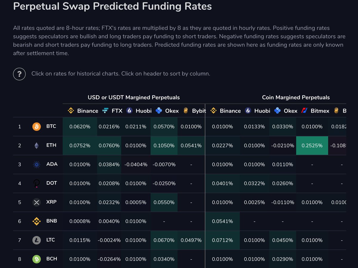 13/n https://www.viewbase.com/funding  shows the current Funding Rates across a bunch of exchanges. You can see  $ETH on  @FTX_Official here is slightly green. These boxes can be clear, green or red. The more green, the more people are going Long. It's a good sentiment check.