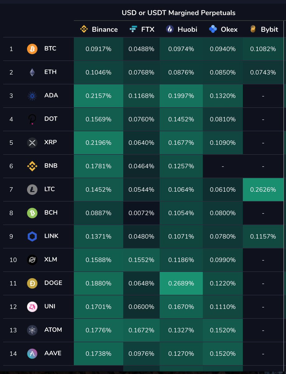 14/nThis was from a few days ago. The funding rates were high across the board. Check out  $DOGE. This was in the lead up to Elon's SNL appearance.Traders were leveraged Long here, so the opportunity for a big dump and a reset were likely. And that did end up playing out.