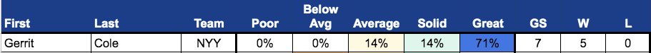 What does an ace look like, according to the updated DIGS performance breakdown? Here's Gerrit Cole, the AL pitcher of the month for April. https://t.co/OZ1dOociFG