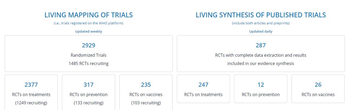 18For proper, realistic, high quality, validated analysis on all treatments for  #COVID19India, plz see  http://www.covid-nma.com  which is run collaboratively by the best research organization of the world, not grifter organizations like FLCCC and BIRD etc...