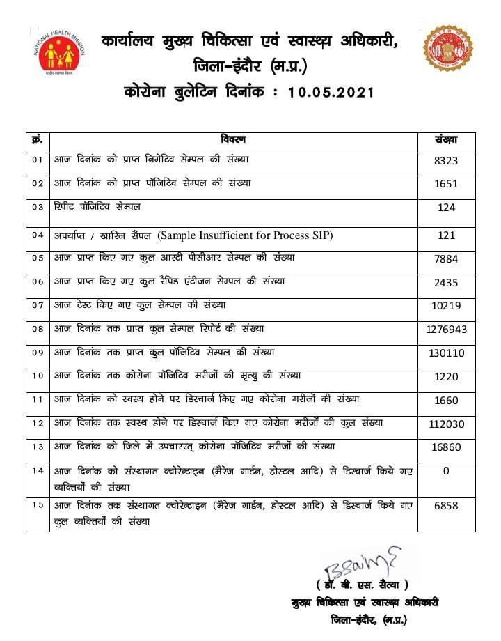 JanPrakashan's tweet photo. #indorecoronabulletin 10.05.2021
कल शहर में कोरोना के 1651 पॉज़िटिव मरीज़ मिले।सावधान रहे सतर्क रहे।
#indorefightscorona #Indore #maskupindore #janprakashan https://t.co/YQlcsduJfl