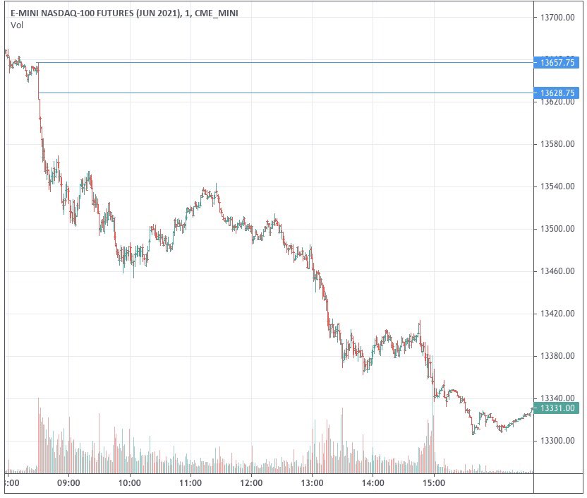 ThePAXGroup's tweet photo. Monday’s #openingrangebreakout for $NQ https://t.co/QeKgz4kI7Q