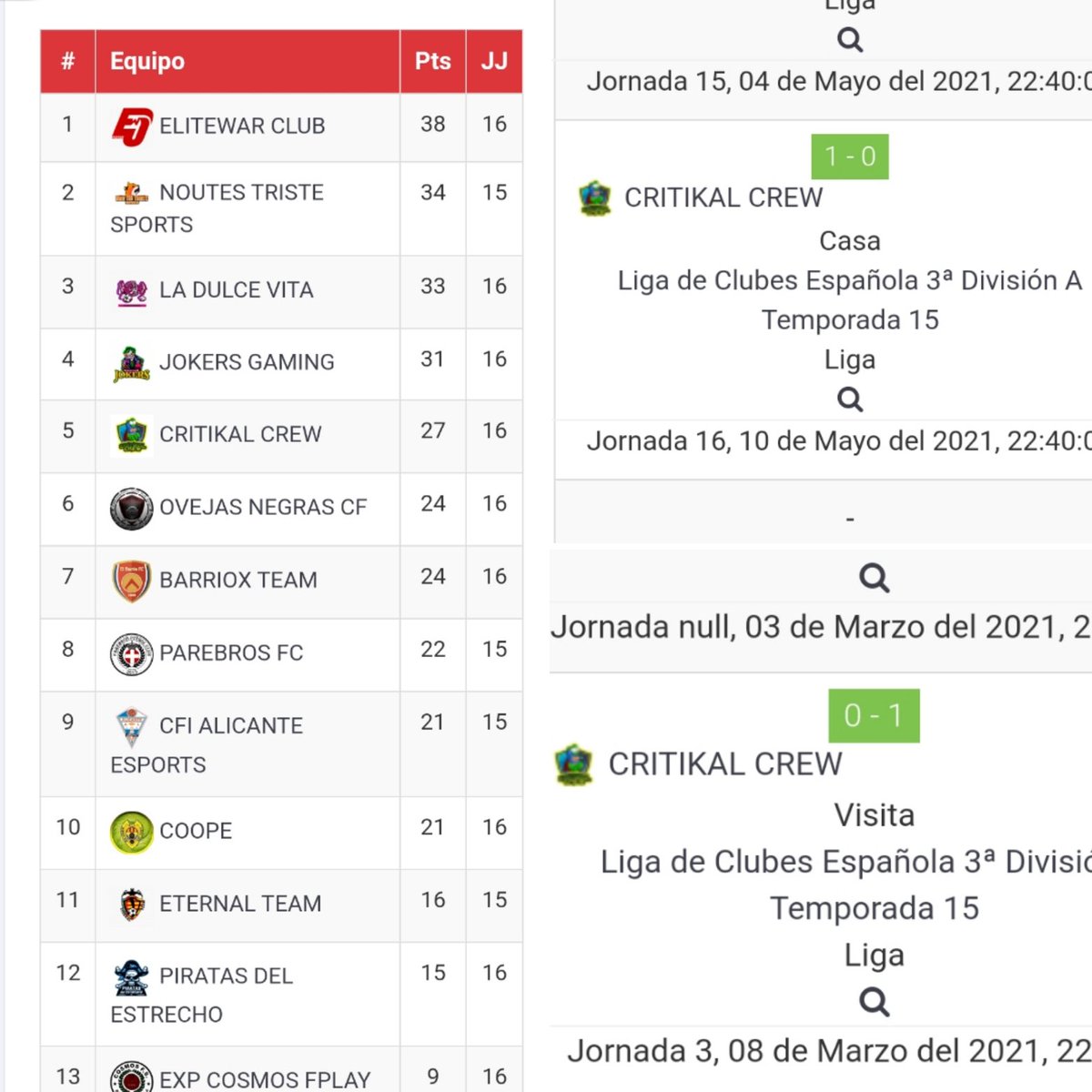 oficial_jokers's tweet image. Cuando os vais a enterar que nos la suda jugar en regional, jugamos para pasar el rato, aun así nos vale para ganaros tanto nivel que teneis... Ninguno cobramos nada pero si para vosotros eso es tener éxito en la vida enhorabuena triumfadores!! Lobos de Wall Street vida resuelta!