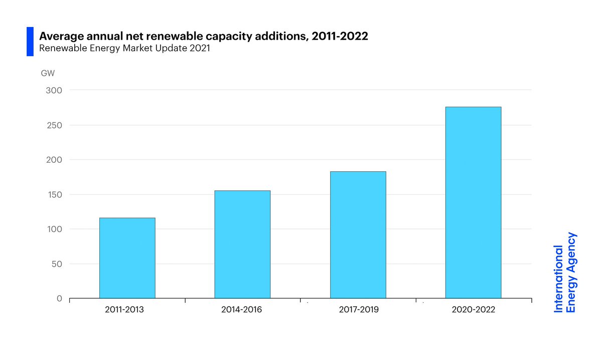 Renewables are stronger than ever as they power through the pandemic, driven by huge additions of solar & wind. @IEA's new market update shows that last year's increase in renewable capacity accounted for 90% of the entire global power sector’s expansion:  https://iea.li/3bhCLgo 