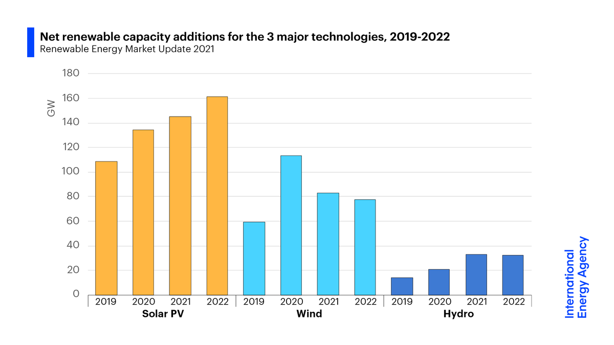 The amount of renewable power capacity added in 2020 rose by 45% to 280 GW, the largest jump in over 20 years.That level is set to become the “new normal”, with about 270 GW of capacity forecast to be added in 2021 and almost 280 GW in 2022.Read more:  https://iea.li/3y0CCHS 