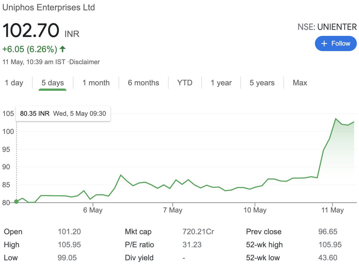 anaadiprofessor's tweet image. #UniPhos #UNIENTER Up, up and up 😃
#Stocks #Markets #StockMarket #Trading