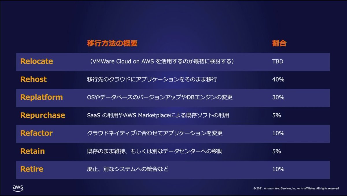 PgCreator's tweet photo. #AWSSummit 
AWS へのマイグレーションを加速する方法（移行実践編）(AWS-25) https://t.co/PX2rWeOYKS