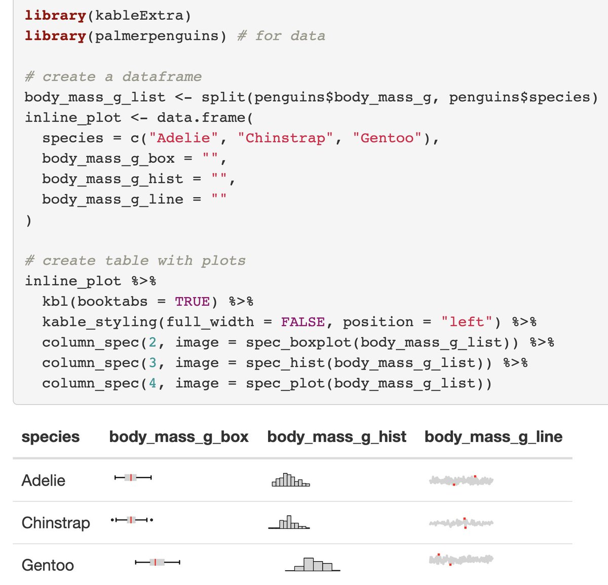 Sometimes one may wish to include plots or visualizations in a table, e.g. to show the distribution of a variable.

The {spec_} function family from {kableExtra}  📦 make doing so effortless 🙌

cran.r-project.org/web/packages/k…

#rstats #DataScience