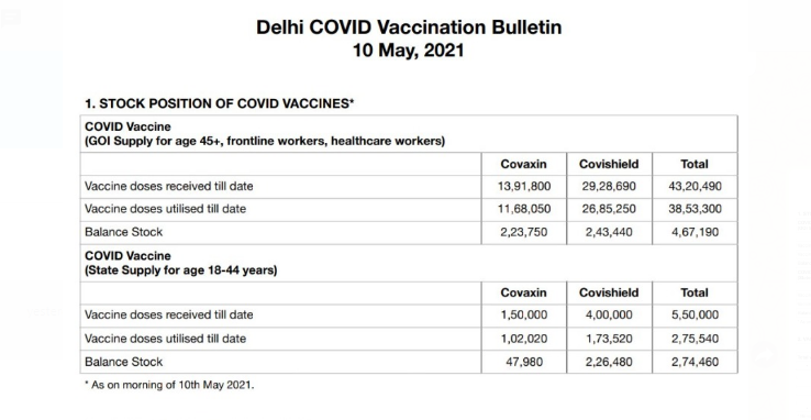 So no order had been placed for 1.34 cr vaccines as claimed by AAP govt (atleast as per letters they have released yesterday)- only letter of intent sent- then why the attempt to mislead?Fact-Till 10th May Delhi got nearly 49L vaccines & has balance of nearly 7.41L4/ 10
