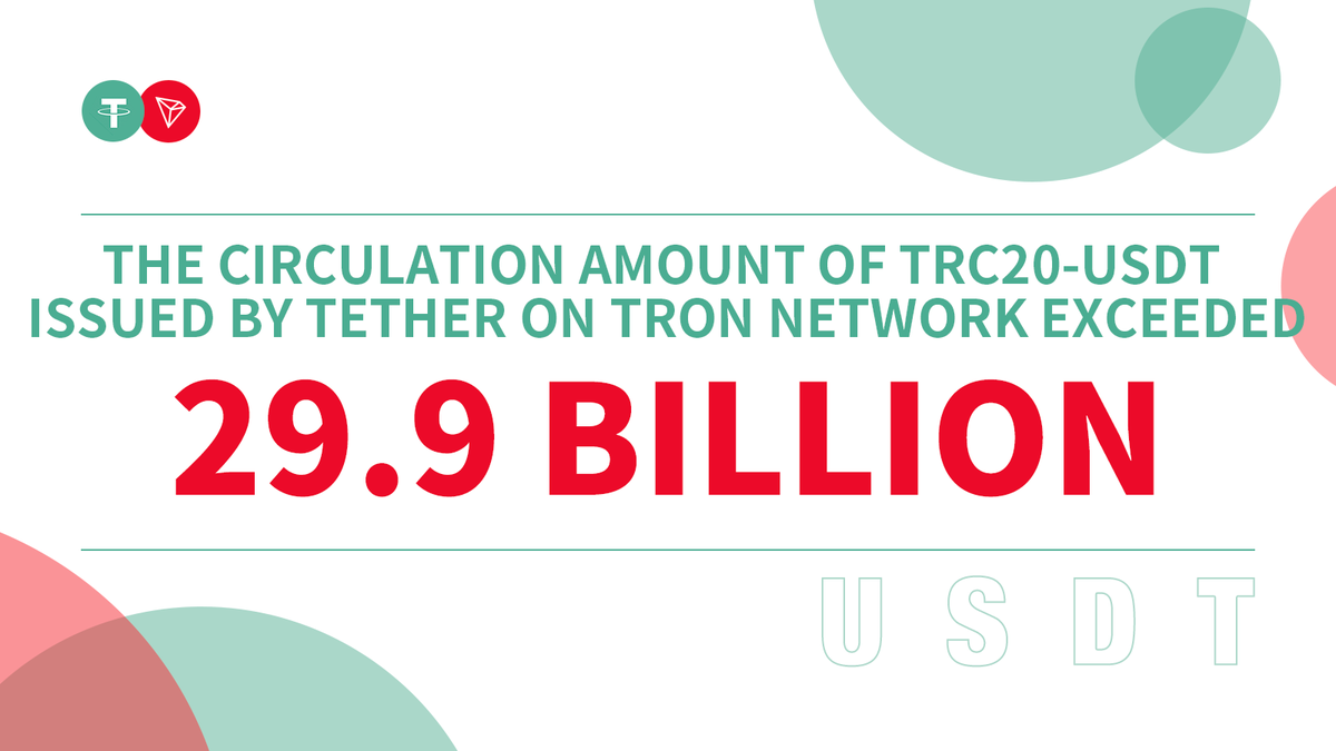 justinsuntron's tweet photo. 🎉Another big day for the #TRON ecosystem and community. We are close to 30 Billion!

🚀The circulation amount of #TRC20-#USDT issued by @tether on the #TRON network exceeded 29.9 Billion. 

🙌Welcome to use #TRC20-#USDT to enjoy immediate transactions and free handling fees. https://t.co/GGvr6XZnO5