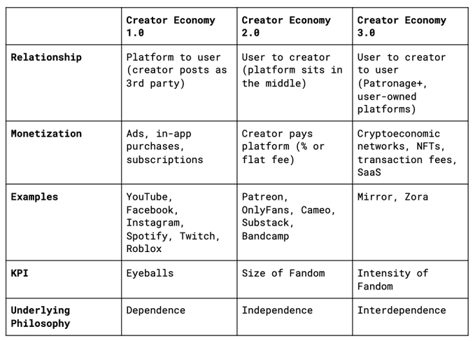 AndySpence's tweet photo. the original vision of the internet has been refreshed:

▶️changes to the definition of talent

▶️from ad-funded models towards creator empowerment

▶️technology that unlocks infinite remixability (like this post) 

from @sariazout 
https://t.co/s1TyOdhxG8 https://t.co/TNxXehru8b