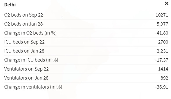 So it is purely a question of priorities? SEE THISDelhi Govt which pats itself for vision & management reduced critical health infra like o2 beds, ICU beds, ventilators by 35-41% between 22nd Sep 2020 and 28thJan 2021 instead of ramping up for Covid 2nd wave7/10