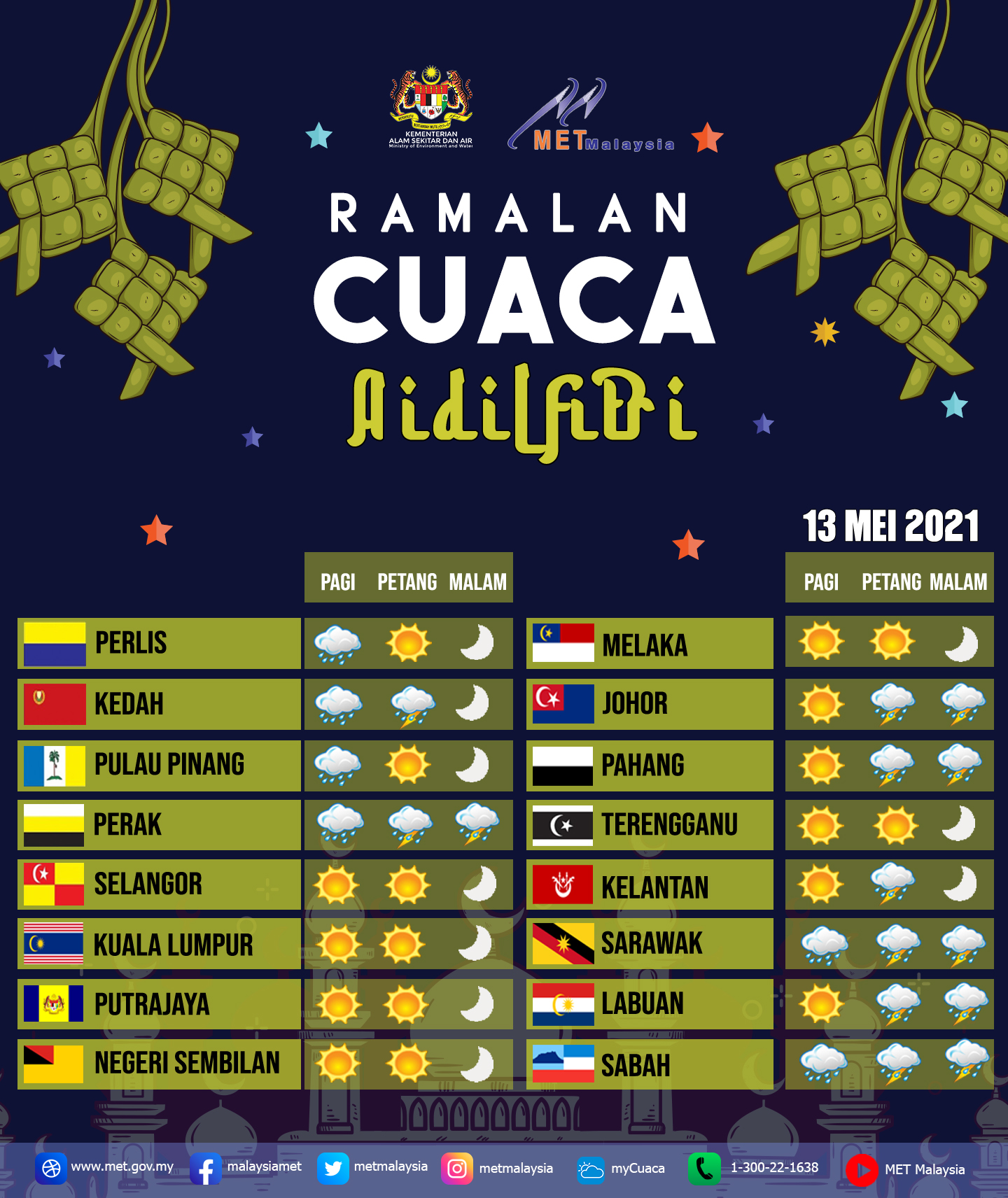 2021 sabah ramalan cuaca Angin kencang