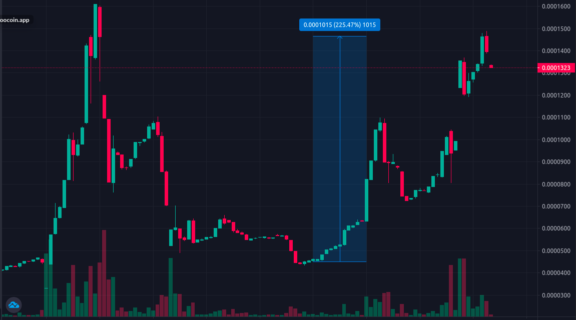 RektByHielke's tweet photo. Currenty at 200% profits on my $sperm buy. I'll take some profits of the table at this point and will keep a fun bag. Because I think people really underestimate how great this team is in marketing. https://t.co/ZLMLXgXyaL